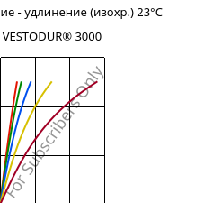 Напряжение - удлинение (изохр.) 23°C, VESTODUR® 3000, PBT, Evonik