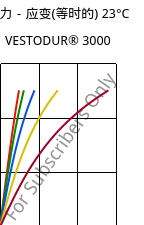 应力－应变(等时的) 23°C, VESTODUR® 3000, PBT, Evonik