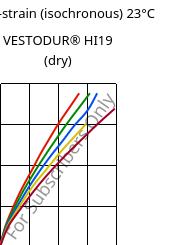 Stress-strain (isochronous) 23°C, VESTODUR® HI19 (dry), PBT-I, Evonik