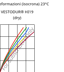 Sforzi-deformazioni (isocrona) 23°C, VESTODUR® HI19 (Secco), PBT-I, Evonik