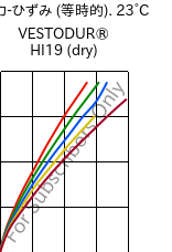  応力-ひずみ (等時的). 23°C, VESTODUR® HI19 (乾燥), PBT-I, Evonik