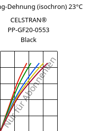 Spannung-Dehnung (isochron) 23°C, CELSTRAN® PP-GF20-0553 Black, PP-GLF20, Celanese