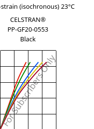 Stress-strain (isochronous) 23°C, CELSTRAN® PP-GF20-0553 Black, PP-GLF20, Celanese