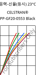 응력-신율(등시) 23°C, CELSTRAN® PP-GF20-0553 Black, PP-GLF20, Celanese