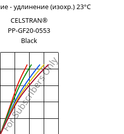 Напряжение - удлинение (изохр.) 23°C, CELSTRAN® PP-GF20-0553 Black, PP-GLF20, Celanese