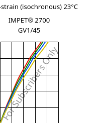 Stress-strain (isochronous) 23°C, IMPET® 2700 GV1/45, PET-GF45, Celanese