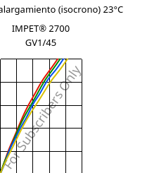 Esfuerzo-alargamiento (isocrono) 23°C, IMPET® 2700 GV1/45, PET-GF45, Celanese