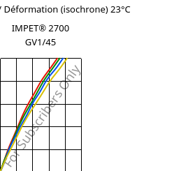 Contrainte / Déformation (isochrone) 23°C, IMPET® 2700 GV1/45, PET-GF45, Celanese