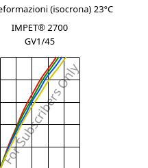 Sforzi-deformazioni (isocrona) 23°C, IMPET® 2700 GV1/45, PET-GF45, Celanese