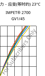 应力－应变(等时的) 23°C, IMPET® 2700 GV1/45, PET-GF45, Celanese