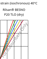 Stress-strain (isochronous) 40°C, Rilsan® BESNO P20 TLO (dry), PA11, ARKEMA