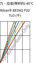 应力－应变(等时的) 40°C, Rilsan® BESNO P20 TLO (烘干), PA11, ARKEMA