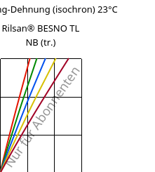 Spannung-Dehnung (isochron) 23°C, Rilsan® BESNO TL NB (trocken), PA11, ARKEMA