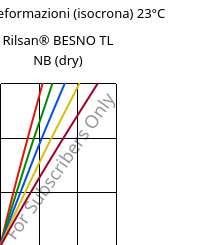 Sforzi-deformazioni (isocrona) 23°C, Rilsan® BESNO TL NB (Secco), PA11, ARKEMA