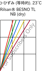  応力-ひずみ (等時的). 23°C, Rilsan® BESNO TL NB (乾燥), PA11, ARKEMA