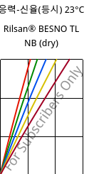 응력-신율(등시) 23°C, Rilsan® BESNO TL NB (건조), PA11, ARKEMA