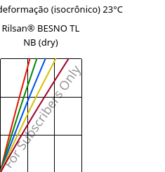 Tensão - deformação (isocrônico) 23°C, Rilsan® BESNO TL NB (dry), PA11, ARKEMA