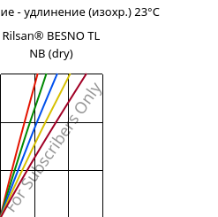 Напряжение - удлинение (изохр.) 23°C, Rilsan® BESNO TL NB (сухой), PA11, ARKEMA