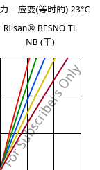 应力－应变(等时的) 23°C, Rilsan® BESNO TL NB (烘干), PA11, ARKEMA