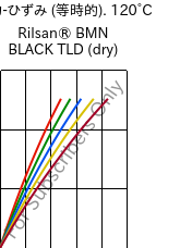  応力-ひずみ (等時的). 120°C, Rilsan® BMN BLACK TLD (乾燥), PA11, ARKEMA