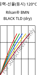 응력-신율(등시) 120°C, Rilsan® BMN BLACK TLD (건조), PA11, ARKEMA