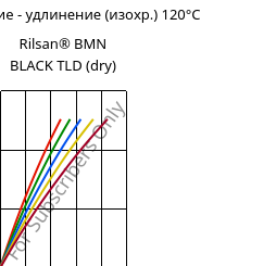 Напряжение - удлинение (изохр.) 120°C, Rilsan® BMN BLACK TLD (сухой), PA11, ARKEMA