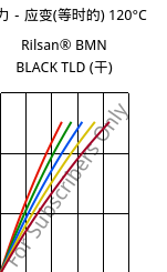 应力－应变(等时的) 120°C, Rilsan® BMN BLACK TLD (烘干), PA11, ARKEMA