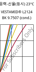 응력-신율(등시) 23°C, VESTAMID® L2124 BK 9.7507 (응축), PA12, Evonik