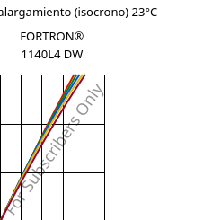 Esfuerzo-alargamiento (isocrono) 23°C, FORTRON® 1140L4 DW, PPS-GF40, Celanese