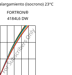 Esfuerzo-alargamiento (isocrono) 23°C, FORTRON® 4184L6 DW, PPS-(MD+GF)53, Celanese