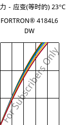 应力－应变(等时的) 23°C, FORTRON® 4184L6 DW, PPS-(MD+GF)53, Celanese