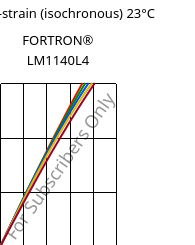 Stress-strain (isochronous) 23°C, FORTRON® LM1140L4, PPS-GF40, Celanese