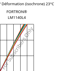 Contrainte / Déformation (isochrone) 23°C, FORTRON® LM1140L4, PPS-GF40, Celanese