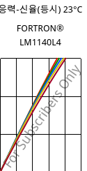 응력-신율(등시) 23°C, FORTRON® LM1140L4, PPS-GF40, Celanese