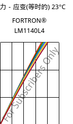 应力－应变(等时的) 23°C, FORTRON® LM1140L4, PPS-GF40, Celanese