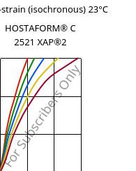 Stress-strain (isochronous) 23°C, HOSTAFORM® C 2521 XAP®2, POM, Celanese