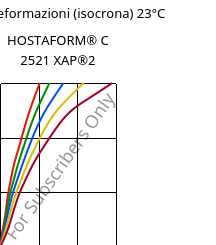 Sforzi-deformazioni (isocrona) 23°C, HOSTAFORM® C 2521 XAP®2, POM, Celanese