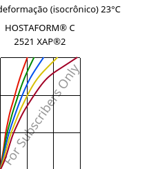 Tensão - deformação (isocrônico) 23°C, HOSTAFORM® C 2521 XAP®2, POM, Celanese