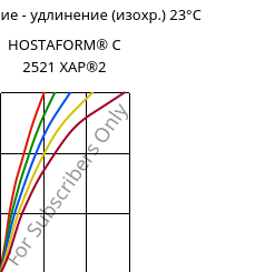 Напряжение - удлинение (изохр.) 23°C, HOSTAFORM® C 2521 XAP®2, POM, Celanese