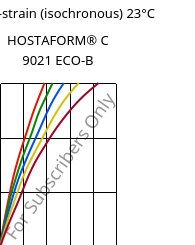 Stress-strain (isochronous) 23°C, HOSTAFORM® C 9021 ECO-B, POM, Celanese