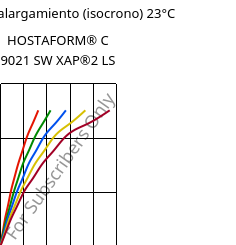 Esfuerzo-alargamiento (isocrono) 23°C, HOSTAFORM® C 9021 SW XAP®2 LS, POM, Celanese