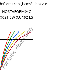 Tensão - deformação (isocrônico) 23°C, HOSTAFORM® C 9021 SW XAP®2 LS, POM, Celanese