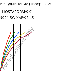 Напряжение - удлинение (изохр.) 23°C, HOSTAFORM® C 9021 SW XAP®2 LS, POM, Celanese