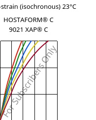 Stress-strain (isochronous) 23°C, HOSTAFORM® C 9021 XAP® C, POM, Celanese