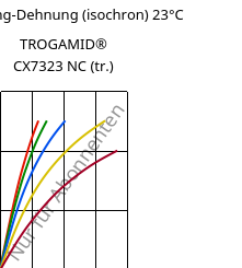 Spannung-Dehnung (isochron) 23°C, TROGAMID® CX7323 NC (trocken), PAPACM12, Evonik