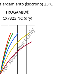 Esfuerzo-alargamiento (isocrono) 23°C, TROGAMID® CX7323 NC (Seco), PAPACM12, Evonik