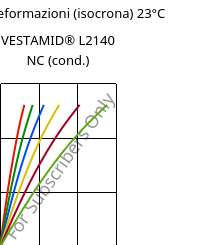 Sforzi-deformazioni (isocrona) 23°C, VESTAMID® L2140 NC (cond.), PA12, Evonik