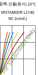 응력-신율(등시) 23°C, VESTAMID® L2140 NC (응축), PA12, Evonik