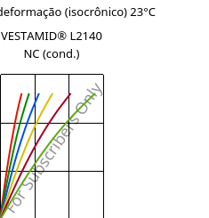 Tensão - deformação (isocrônico) 23°C, VESTAMID® L2140 NC (cond.), PA12, Evonik