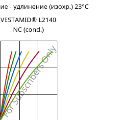 Напряжение - удлинение (изохр.) 23°C, VESTAMID® L2140 NC (усл.), PA12, Evonik